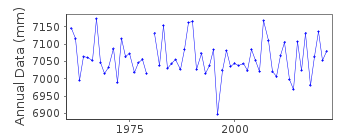 Plot of annual mean sea level data at OSKARSHAMN.