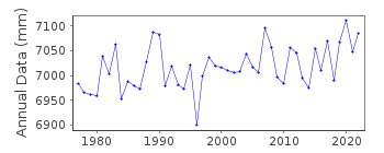 Plot of annual mean sea level data at VIKEN.