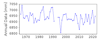 Plot of annual mean sea level data at STENUNGSUND.