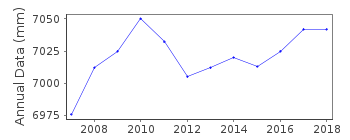 Plot of annual mean sea level data at ALGECIRAS B.