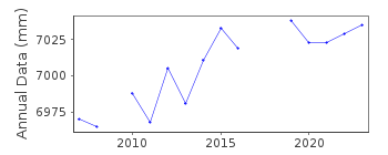Plot of annual mean sea level data at LAMESHUR BAY.