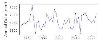Plot of annual mean sea level data at PORT ANGELES, WASHINGTON.