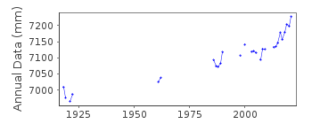 Plot of annual mean sea level data at BLUFF (SOUTHLAND HARBOUR).