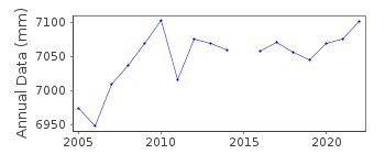 Plot of annual mean sea level data at NOUMEA-NUMBO.