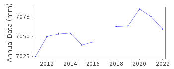Plot of annual mean sea level data at TEL AVIV - YAFO.