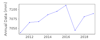 Plot of annual mean sea level data at EILAT SOUTH.