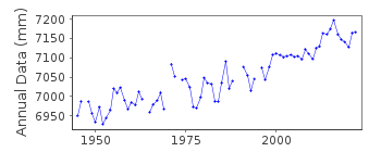 Plot of annual mean sea level data at WELLINGTON HARBOUR.
