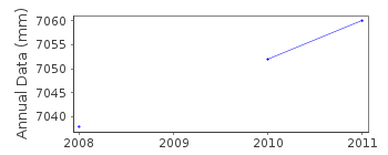 Plot of annual mean sea level data at CHABAHAR II.