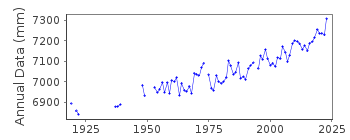 Plot of annual mean sea level data at LEWES (BREAKWATER HARBOR).