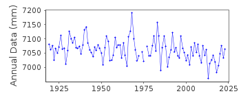 Plot of annual mean sea level data at KETCHIKAN.