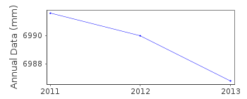 Plot of annual mean sea level data at PORT ISAAC.