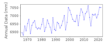 Plot of annual mean sea level data at PORT LINCOLN.
