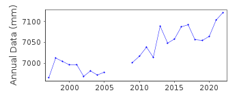 Plot of annual mean sea level data at COFFS HARBOUR III.