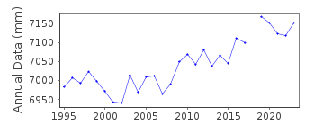 Plot of annual mean sea level data at OREGON INLET MARINA, NORTH CAROLINA.