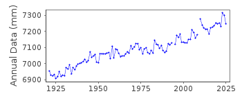 Plot of annual mean sea level data at BOSTON.