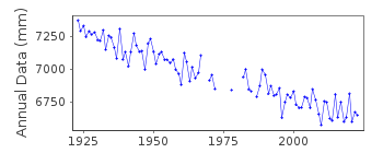 Plot of annual mean sea level data at RAAHE / BRAHESTAD.