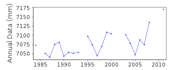 Plot of annual mean sea level data at JOHOR BAHRU.