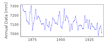 Plot of annual mean sea level data at SODERSKAR.