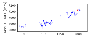 Plot of annual mean sea level data at SHEERNESS.