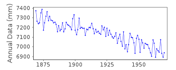 Plot of annual mean sea level data at NEDRE SODERTALJE.