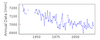 Plot of annual mean sea level data at NARVIK.