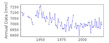 Plot of annual mean sea level data at HEIMSJO.