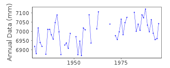 Plot of annual mean sea level data at BOURGAS.