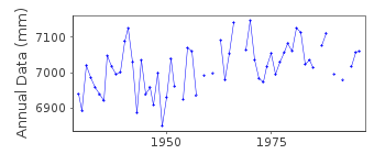 Plot of annual mean sea level data at VARNA.