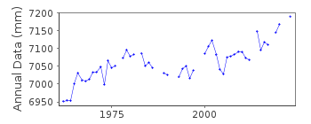 Plot of annual mean sea level data at PORTSMOUTH.