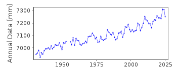 Plot of annual mean sea level data at NEWPORT.