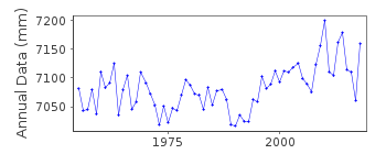 Plot of annual mean sea level data at SPLIT - GRADSKA LUKA.