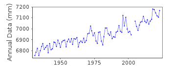 Plot of annual mean sea level data at WASHINGTON DC.