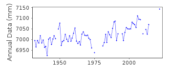 Plot of annual mean sea level data at ABERDEEN I.
