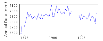 Plot of annual mean sea level data at DAUGAVGRIVA.