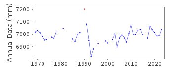 Plot of annual mean sea level data at PIRAIEVS.