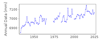 Plot of annual mean sea level data at SANTA MONICA (MUNICIPAL PIER).