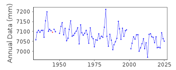 Plot of annual mean sea level data at CRESCENT CITY.