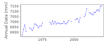 Plot of annual mean sea level data at PORT AUX BASQUES.
