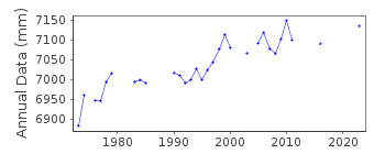 Plot of annual mean sea level data at KALAMAI.