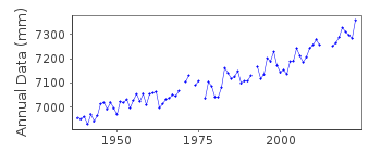 Plot of annual mean sea level data at SOLOMON'S ISLAND (BIOL. LAB.).