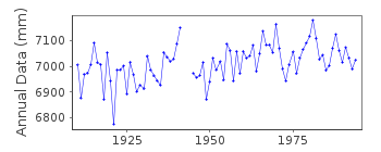 Plot of annual mean sea level data at SEVASTOPOL.
