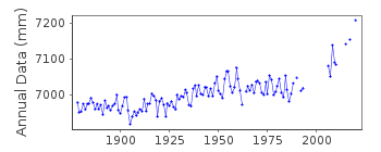 Plot of annual mean sea level data at MUMBAI / BOMBAY (APOLLO BANDAR).