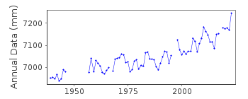 Plot of annual mean sea level data at PROVIDENCE (STATE PIER).