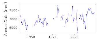 Plot of annual mean sea level data at MONTEVIDEO (PUNTA LOBOS).