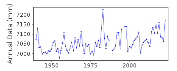 Plot of annual mean sea level data at ALAMEDA (NAVAL AIR STATION).