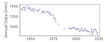 Plot of annual mean sea level data at CHURCHILL.
