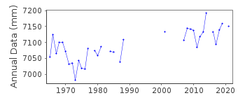 Plot of annual mean sea level data at ST. NAZAIRE.