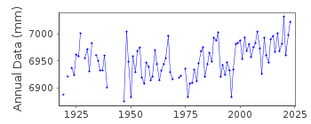 Plot of annual mean sea level data at STAVANGER.
