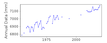 Plot of annual mean sea level data at DIEPPE.