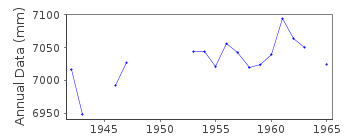 Plot of annual mean sea level data at PORT LOUIS.